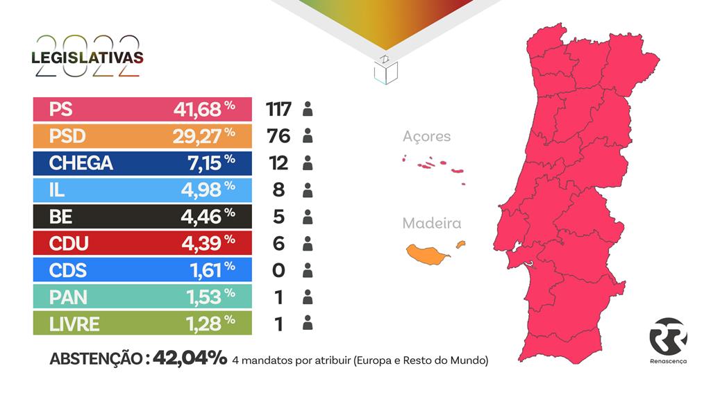 Eleições em Portugal: Uma maioria absoluta a serviço da UE e dos patrões