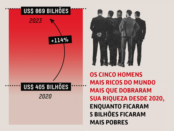 Bilionários e grandes monopólios aprofundam a pobreza e a desigualdade